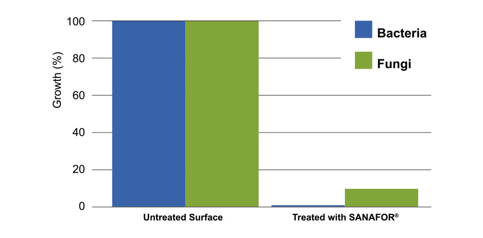 Untreated/Treated Chart
